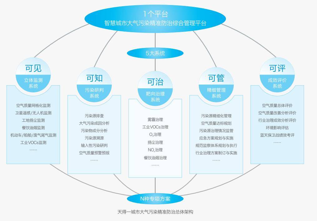 城市大气污染精准防治解决方案总体规划