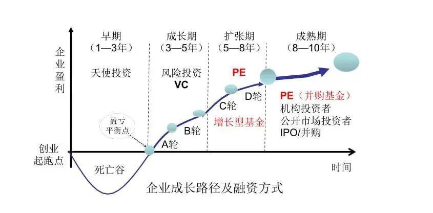 投资,通过集合融资,专业管理,分散风险的投资手段实现企业的价值增值