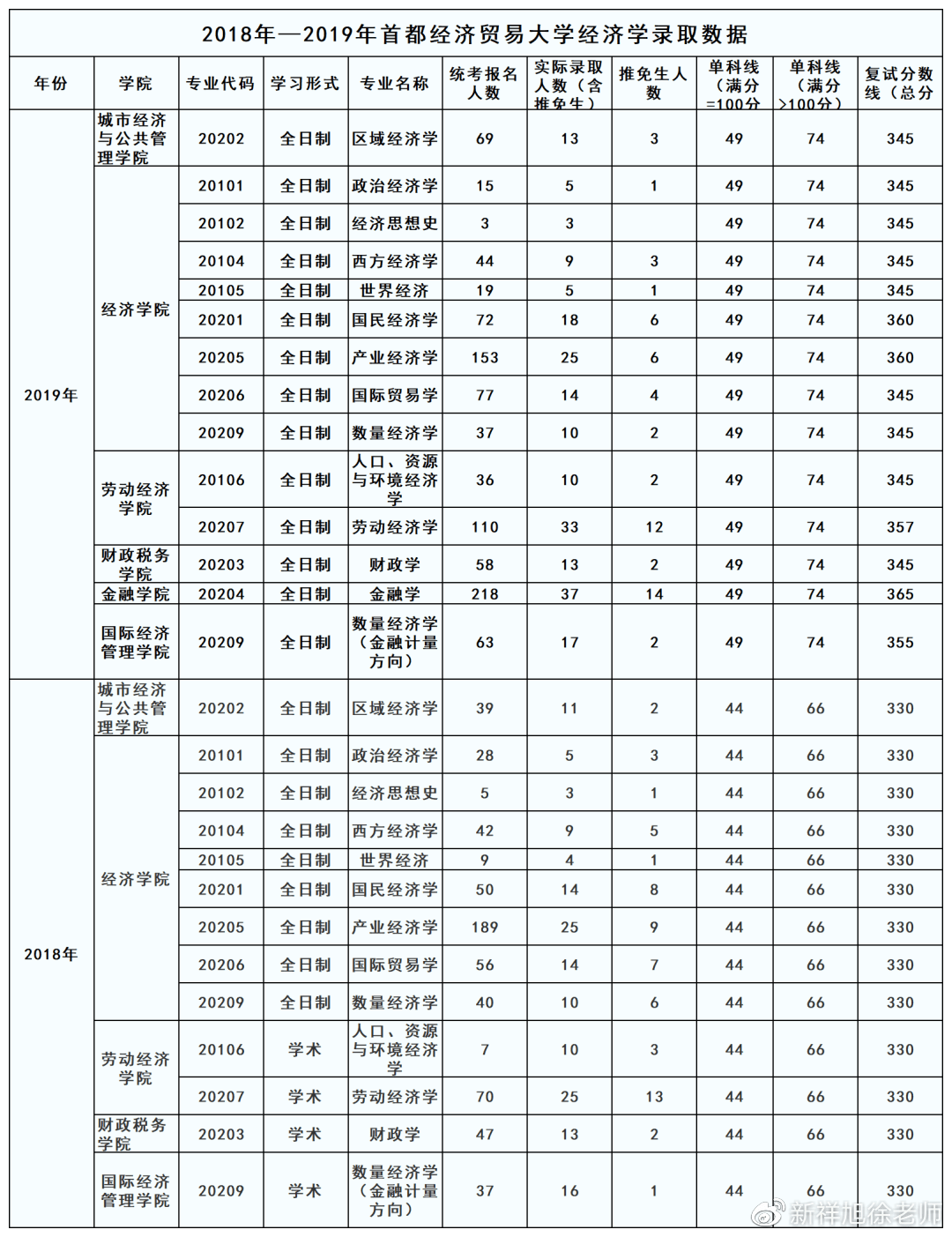 2021首都經濟貿易大學經濟學考研初試科目參考書901真題報錄比