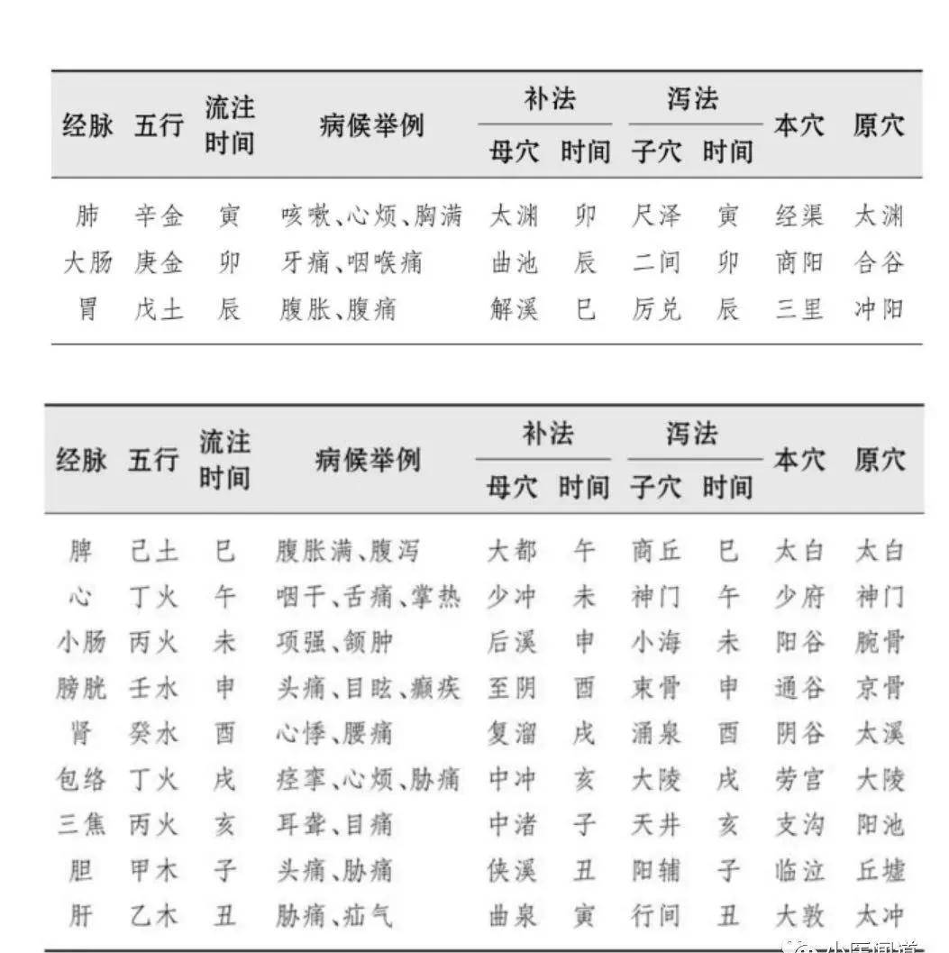 经络经气旺盛时,灵活取用本经五输穴进(3)四时针刺法1,春刺井,夏刺荥