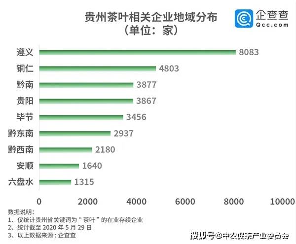 從地域上看, 遵義是貴州茶葉相關企業數量最多的地區,擁有8083家企業