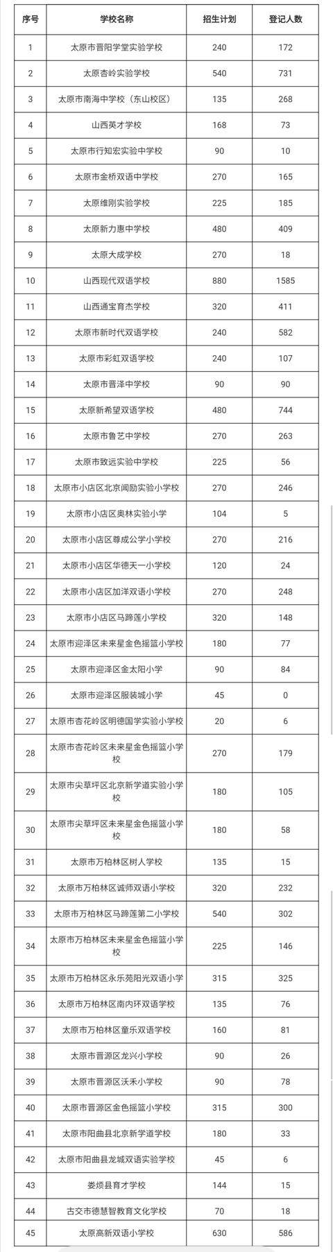 刚刚,2020年太原市民办小学入学登记情况公布,涉及摇号学校
