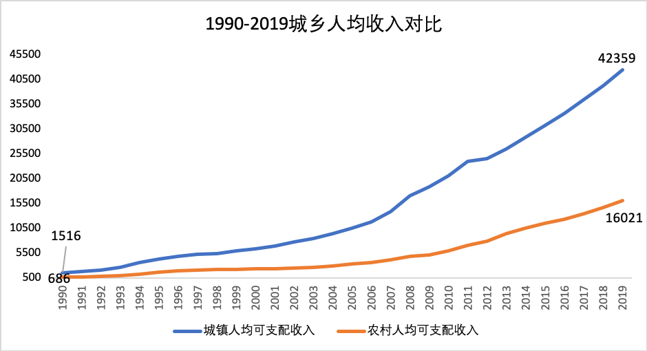 城乡差距现状图片