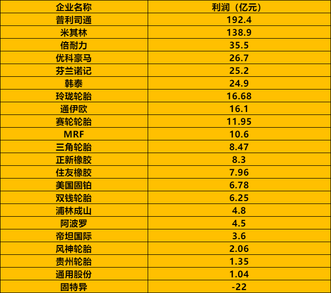 輪胎企業賺錢能力排行榜