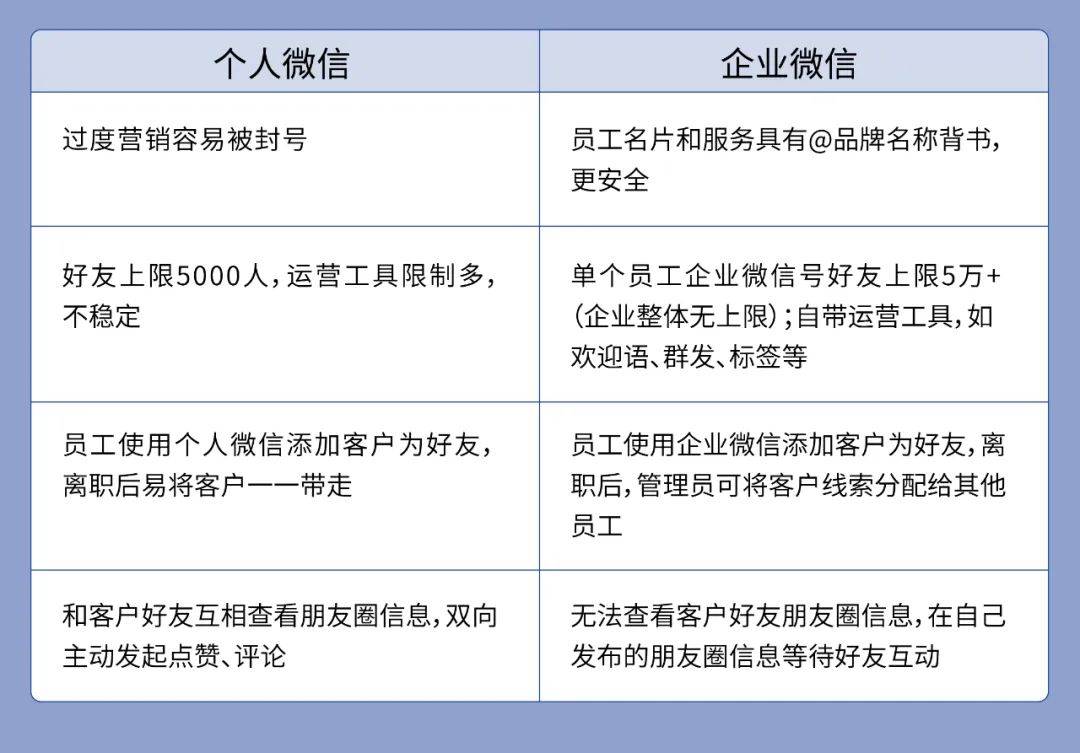 用「企业微信」做营销之前,我们需要思考这10个问题