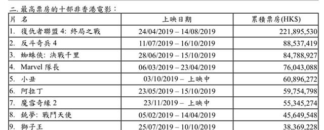 10,《追龍2》:票房915萬港幣