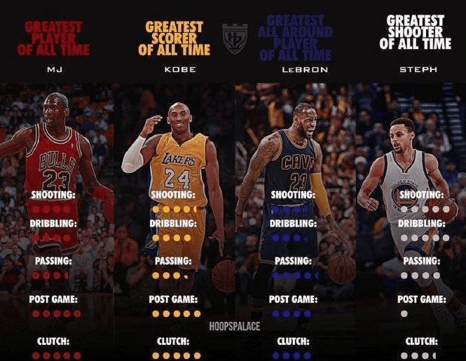 原创美媒评选nba4大球星之最,最佳射手是库里 最全面是詹皇