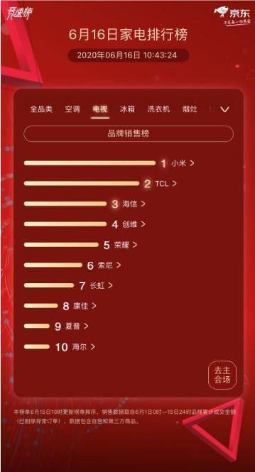 深度合作提前备战！海信在京东618实现翻倍增长-家电圈官网