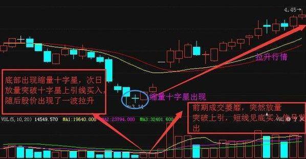 千金难求的选股法宝_"十字星"选股战法,一旦掌握出手便是涨停黑马股!
