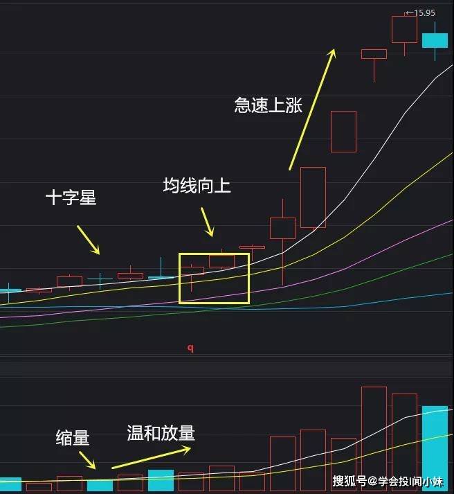 韭菜成长秘籍 | 第三十五集:如何运用底部十字星?
