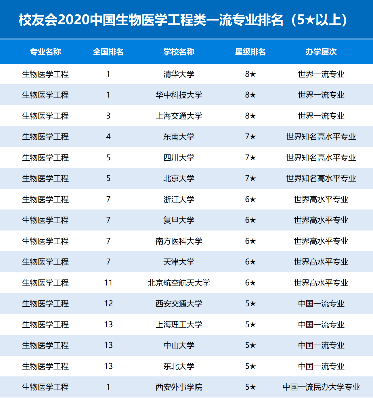 校友會2020中國生物醫學工程類一流專業排名清華大學第一