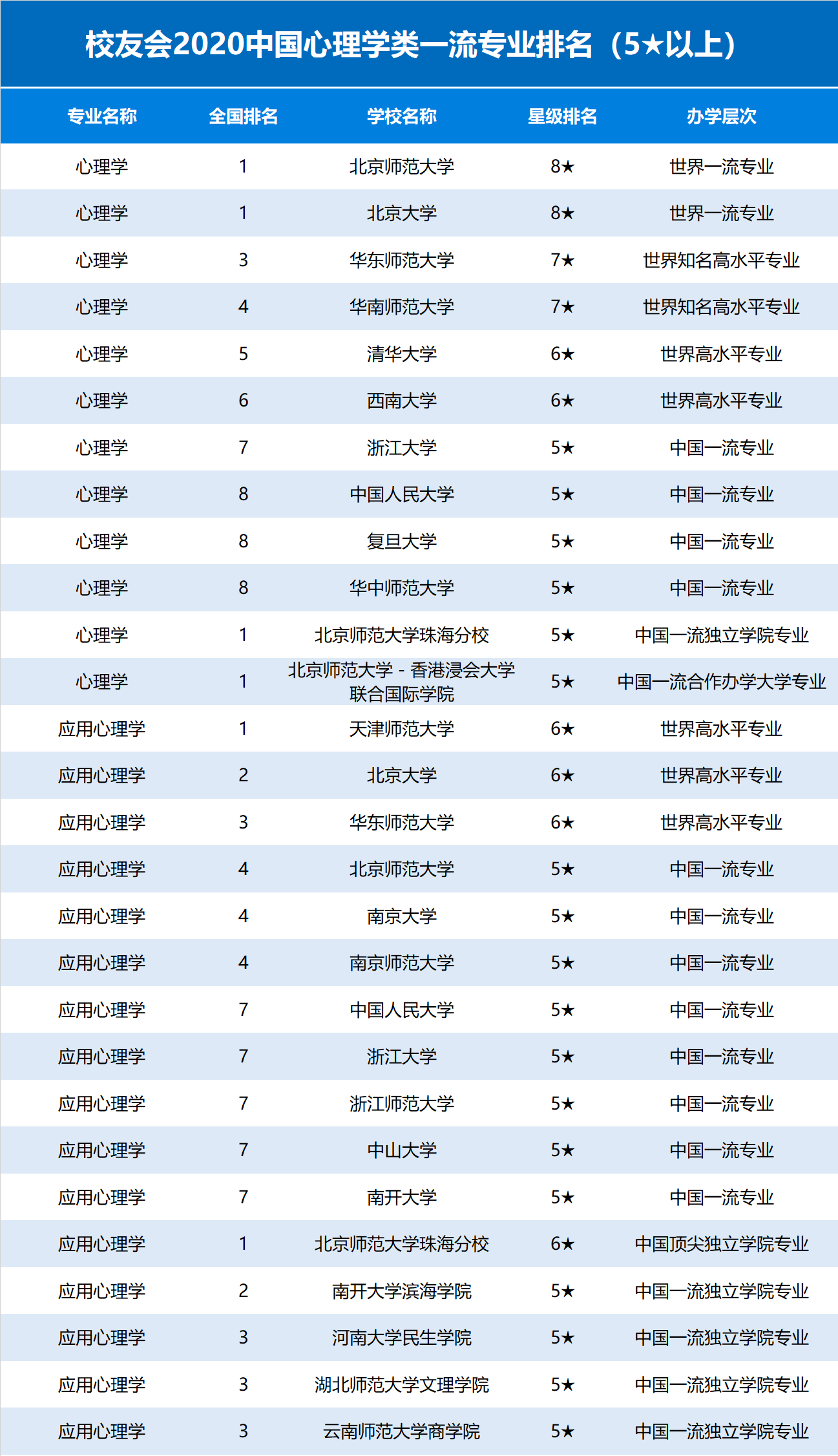 校友會2020中國心理學類一流專業排名,北京師範大學第一