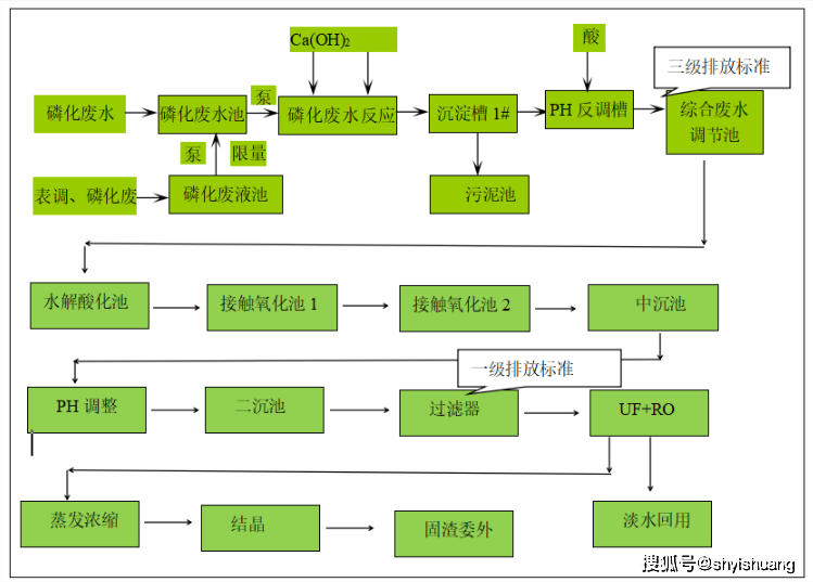 ys-塗裝前處理廢水零排放工藝方法