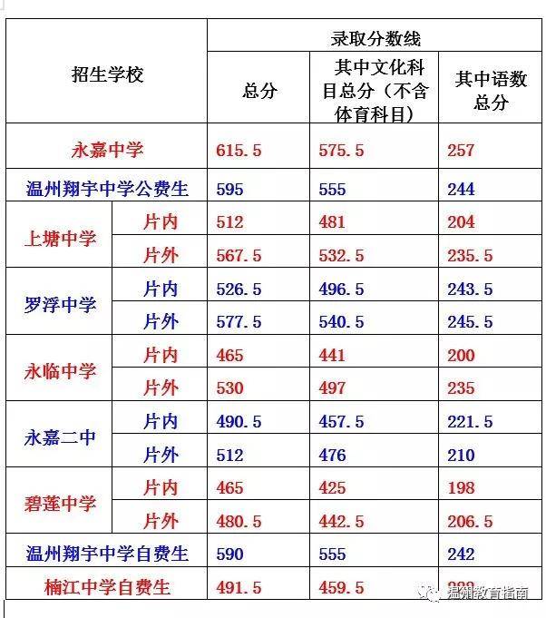 5分 余姚 余姚中学:658分 普高录取最低分数线:554分 温州 2019年温州