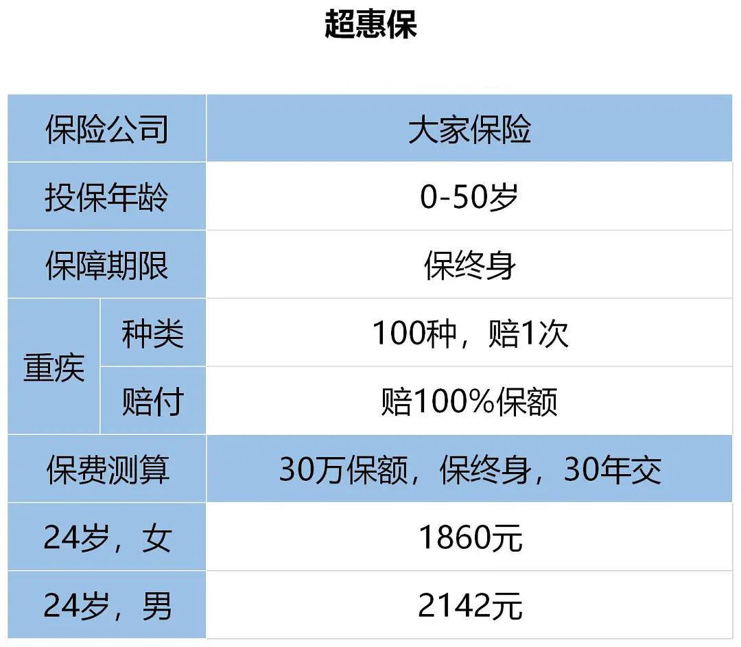 1,30万保额的超惠保