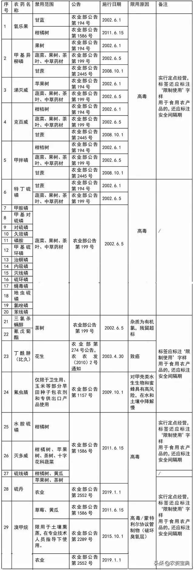 目前,农业农村部对六六六等41种农药采取禁用措施,其中公告第148号