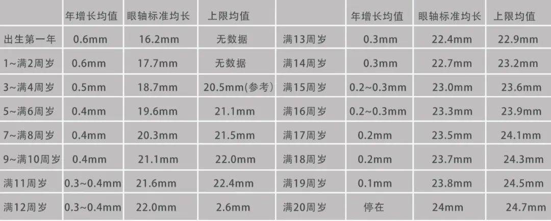 儿童眼轴发育均值表