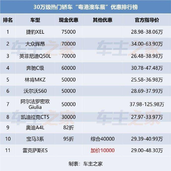 5万?30万级豪华汽车降价排行,你喜欢的车降价了吗?