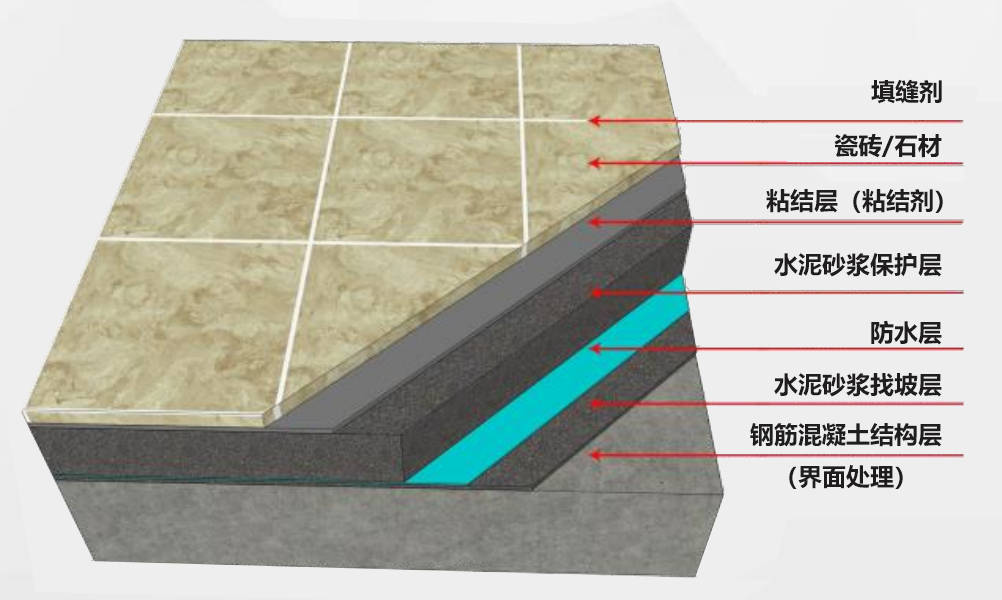 水泥砂浆找坡层→防水层→水泥砂浆防水保护层→粘结层→饰面层→收口