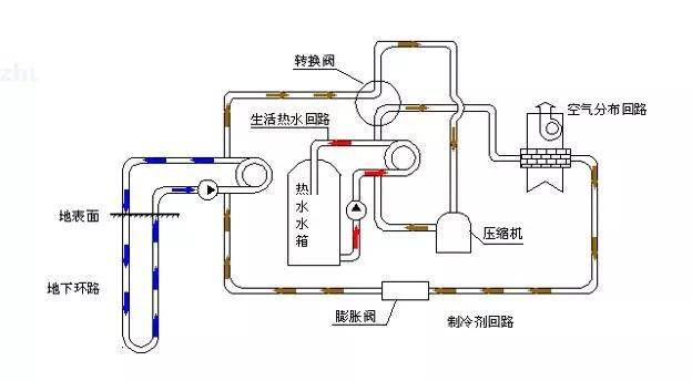 四,地源热泵组成 热泵与制冷的原理和系统设备组成及功能是一样的,对