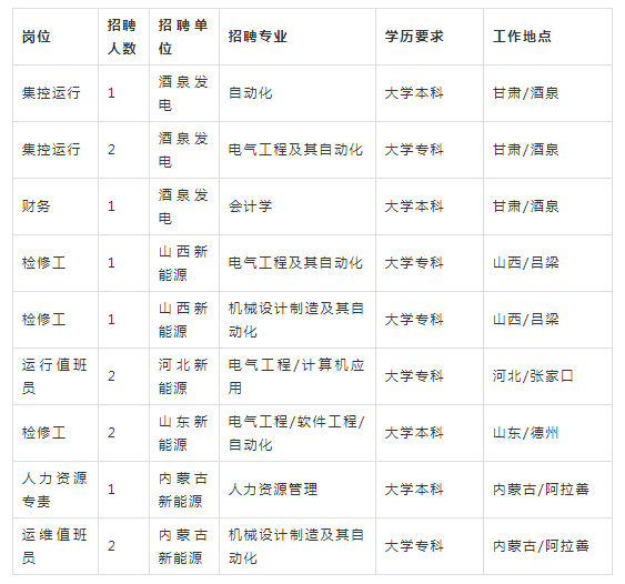 國家能源之國電電力,多省有崗,往屆生可報!_招聘