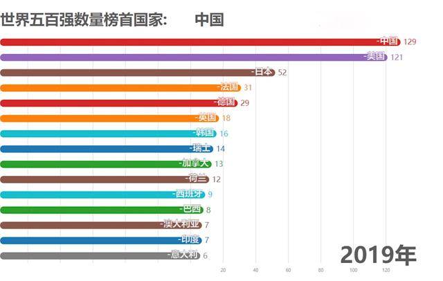 但19年时间过去了,根据2019年的数据,全中国已进入世界五百强榜单的