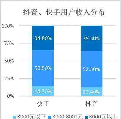 抖音快手用户画像_抖音和快手那个用户多_抖音快手用户年龄分布