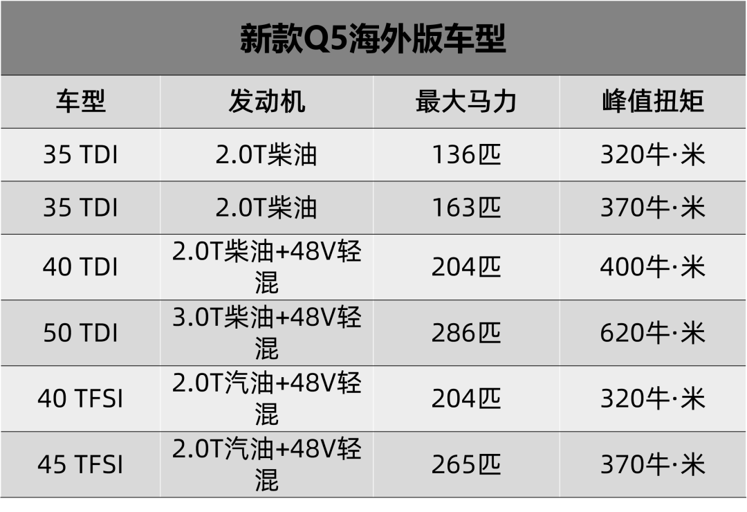 此外,中期改款q5还会提供插电式混动版本55 tfsie车型.