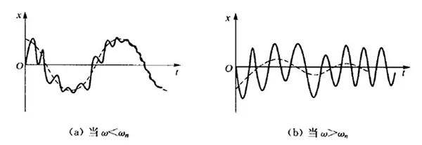 机械振动力学:单自由度振动系统——受迫振动