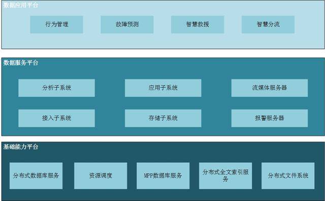 目前规划建设行为管理,故障预测,智慧救援,智慧分流四个应用平台