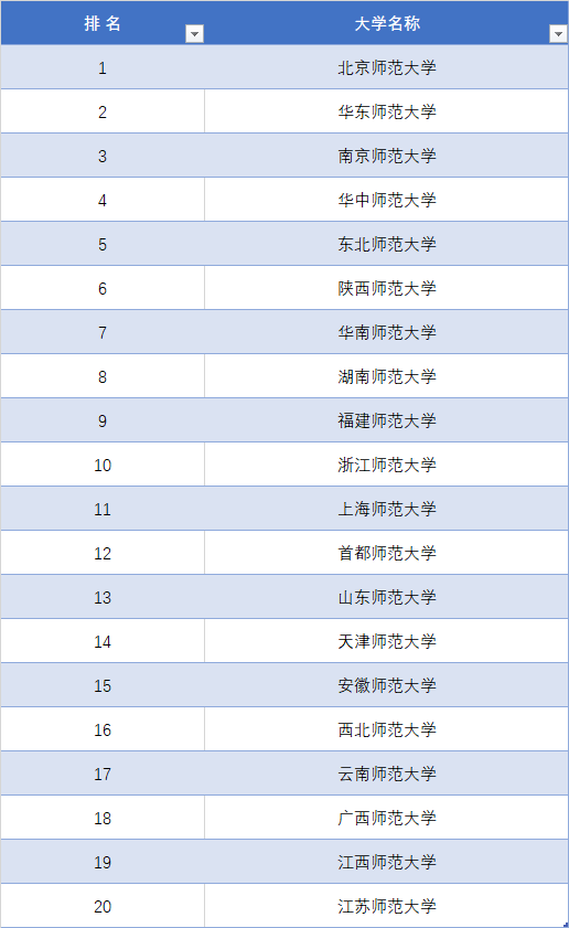师范大学排名想报考师范大学重点关注