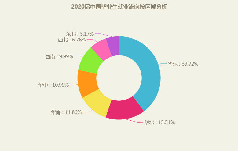 2020屆畢業生就業流向發佈:新一線城市吸附力超強,反超一線