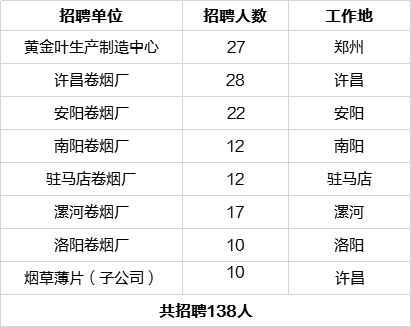 河南烟草(中烟)招138人本科可报