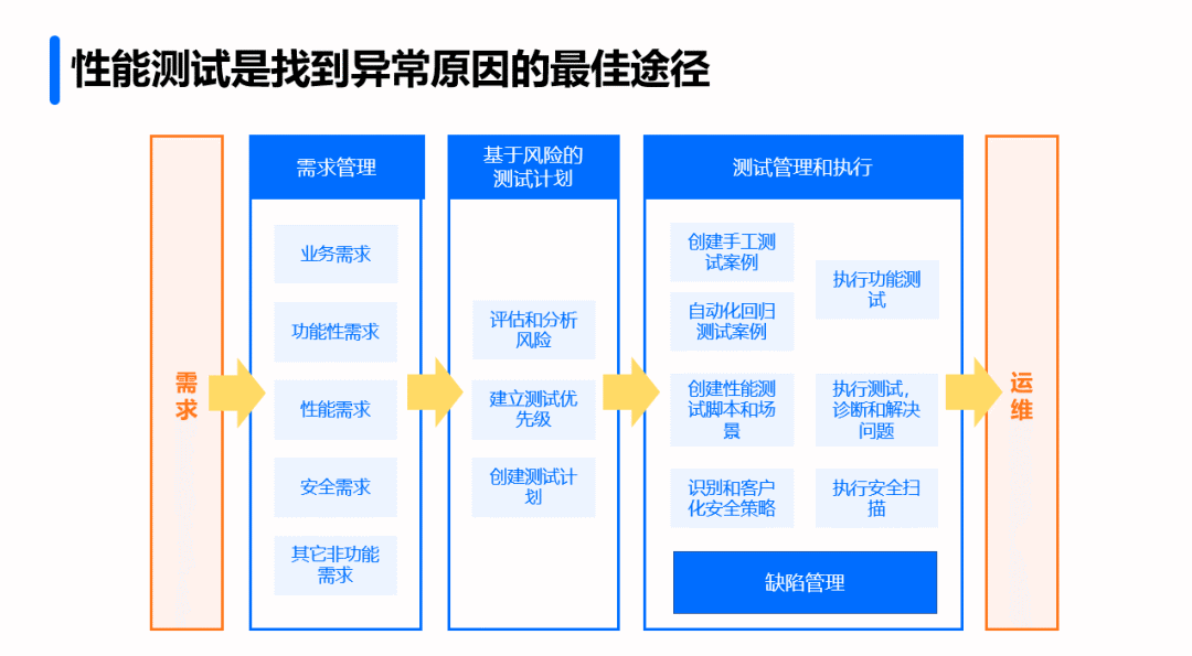 一遇"高并发"系统就难逃一"崩,性能测试的方法你真的选对了吗?