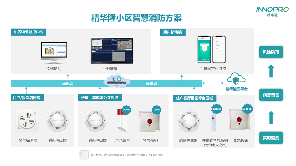 精华隆小区iot智慧消防方案