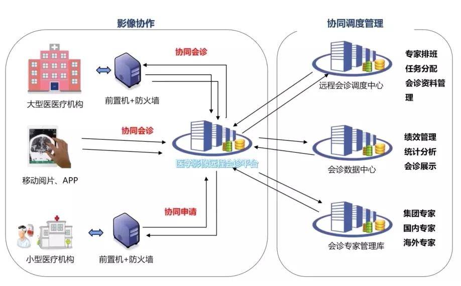 龙华区中心医院陈广:深圳市龙华区"探索型"区域pacs建设经验