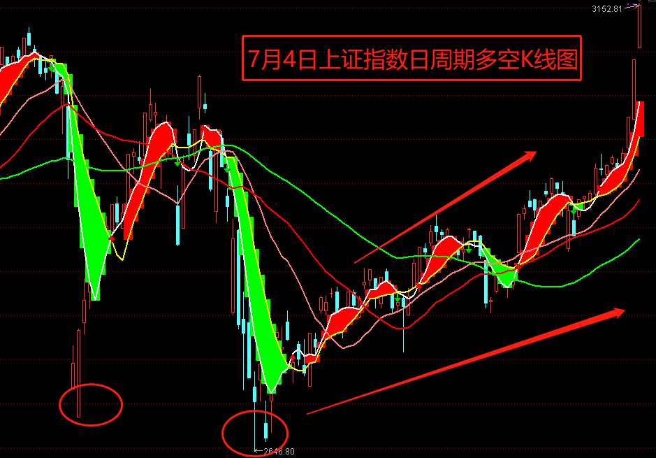 原創大a股燃爆了,上證指數站上三千點提振市場信心,後市會怎麼走?