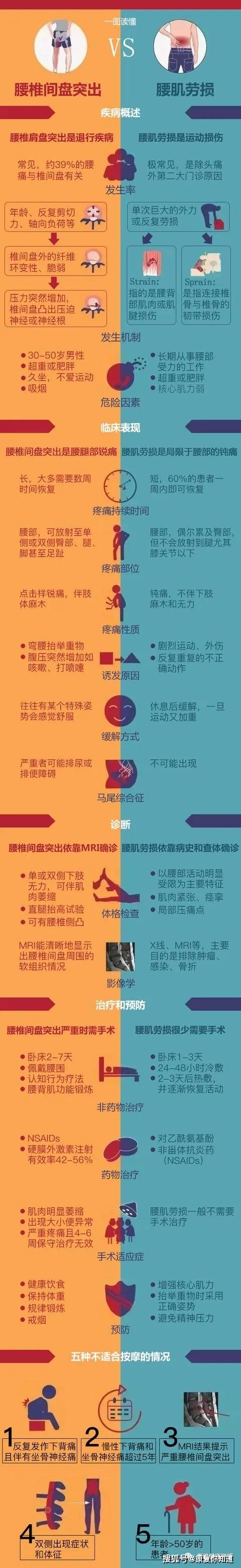 你得的是腰椎間盤突出還是腰肌勞損?一圖帶你看懂!