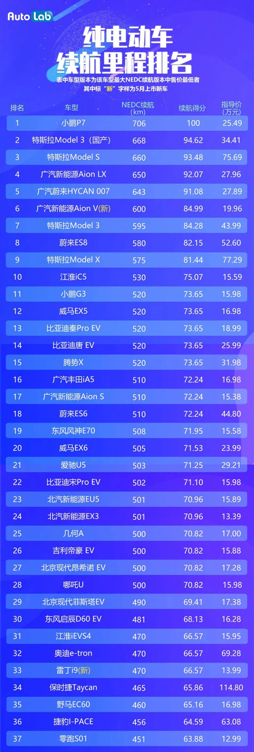 電動車續航榜|470km續航的