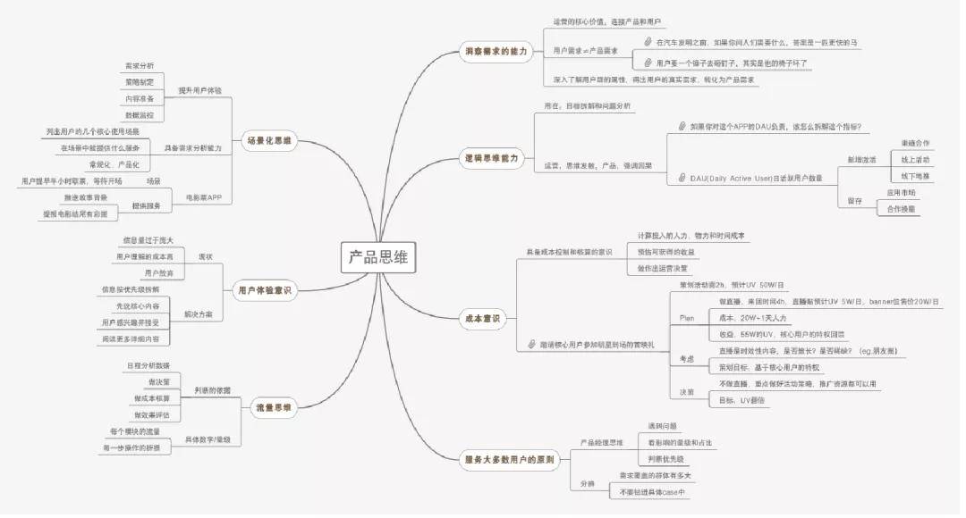 產品思維導圖產品化運營坦白來說,我覺得餐飲行業在這一點上其實還有