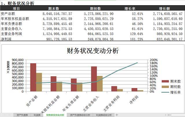 全套财务分析报告模板(excel分析报表,分析方法及流程等)领取