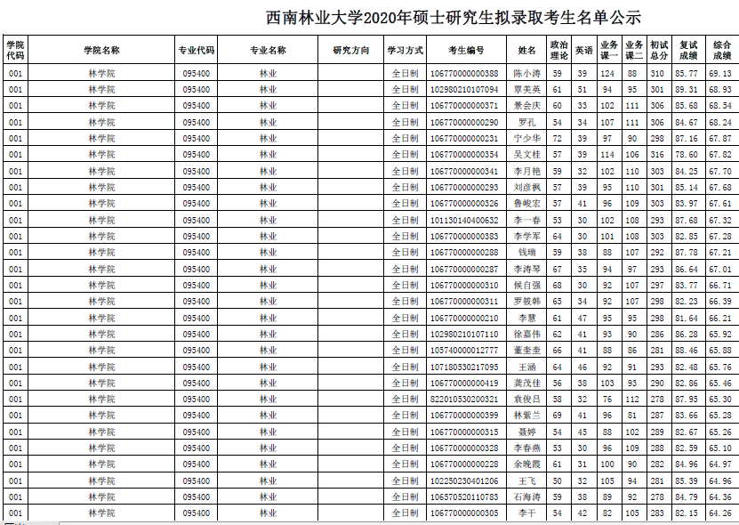 西南林業大學2020年碩士研究生擬錄取名單公示