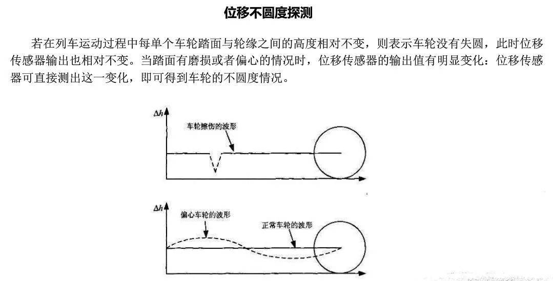 该子系统能够在线检测轮缘厚度,高度,垂直磨耗,车轮直径,轮对内侧距