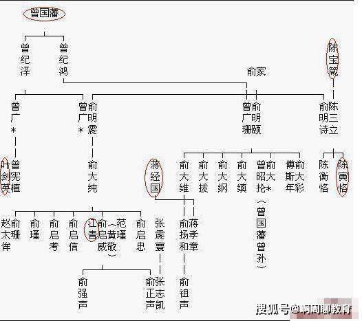 曾国藩家族世系表图片