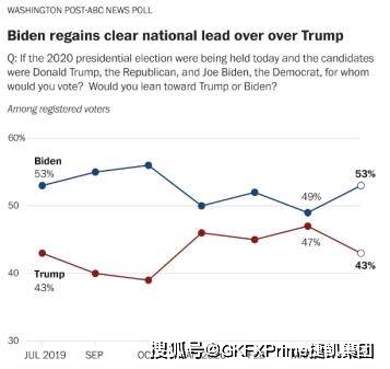 原創拜登民調大幅領先特朗普美國大選將再現四年前一幕gkfxprime