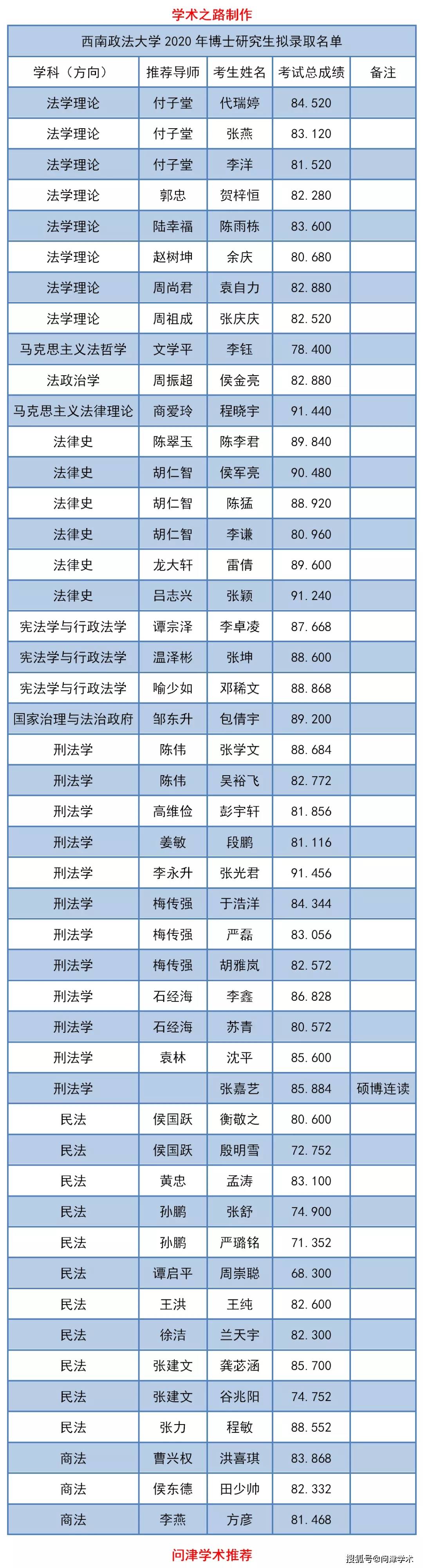 西南政法大學關於公示2020年博士研究生擬錄取名單的通知