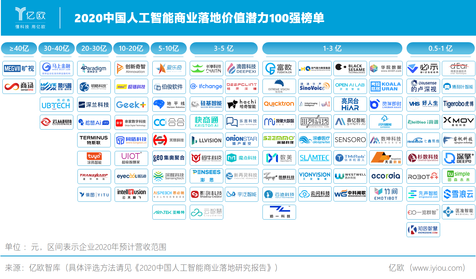 原创京雄ai前沿一周要闻 亿欧智库重磅发布2020中国人工智能商业