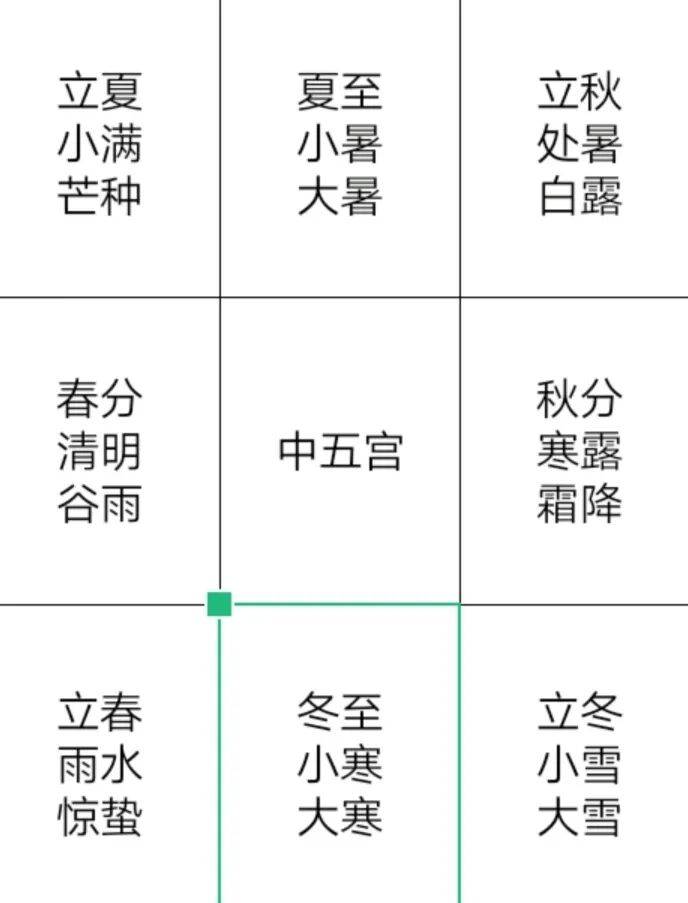 转盘奇门遁甲，中五宫寄宫的4种方法_节气