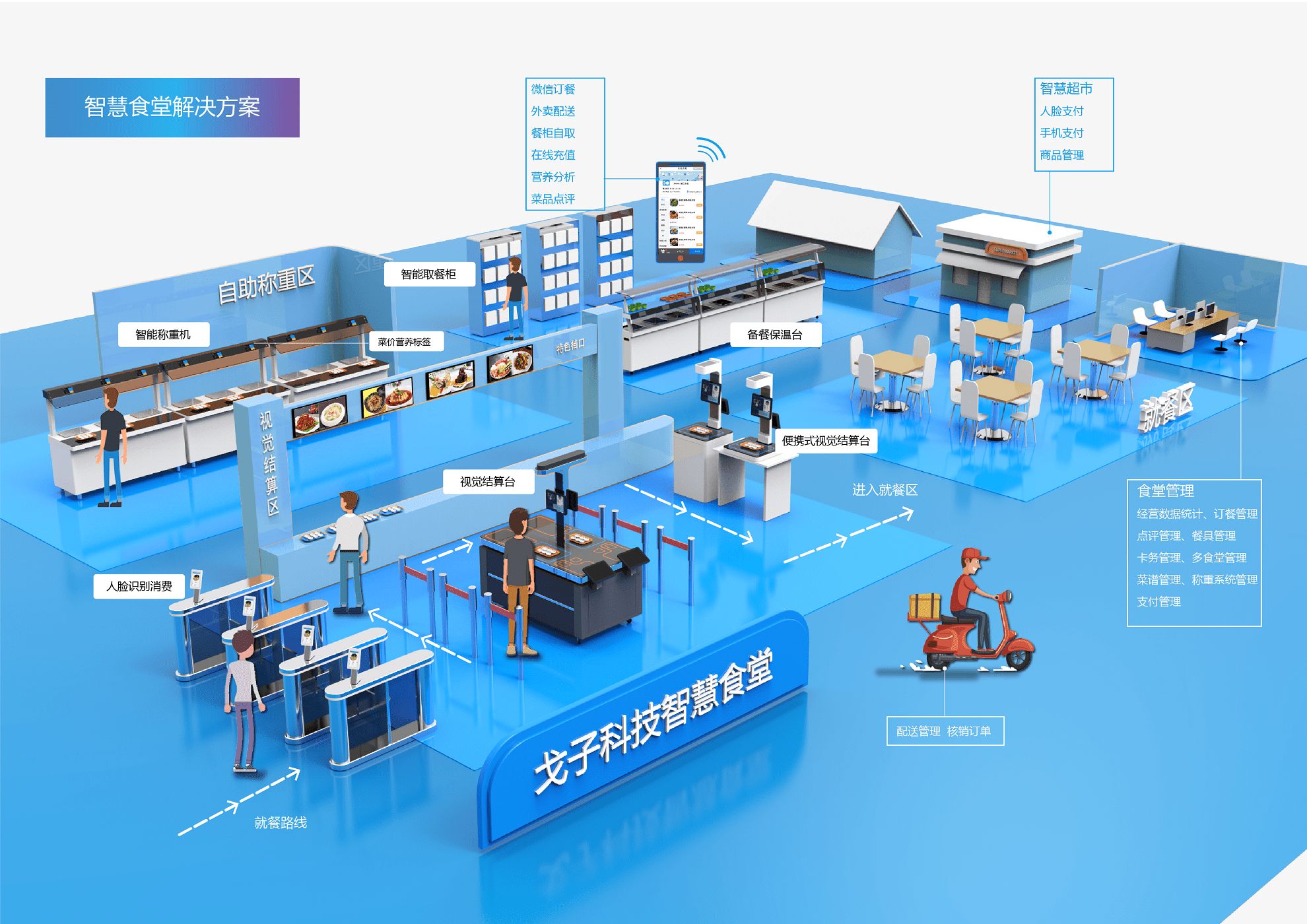 方式|戈子科技如何打造属于校园的智慧食堂方案