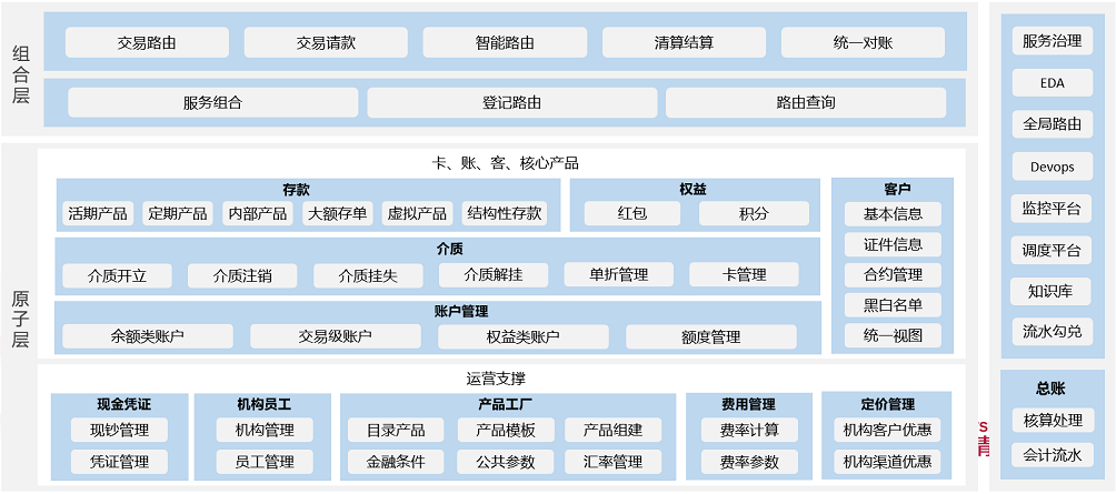 蔡膺红:银行核心系统的分布式转型和应用